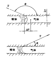 表面張力對(duì)通過(guò)毛細(xì)管的泄漏液的作用 表面張力對(duì)通過(guò)毛細(xì)管的泄漏液的作用